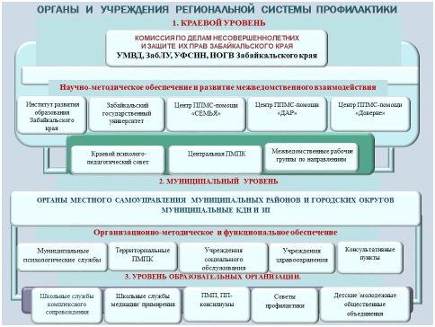 Региональная модель